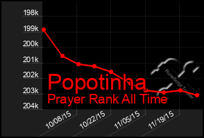 Total Graph of Popotinha