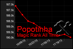 Total Graph of Popotinha