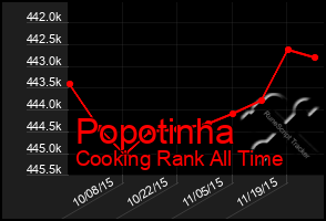 Total Graph of Popotinha