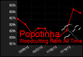 Total Graph of Popotinha