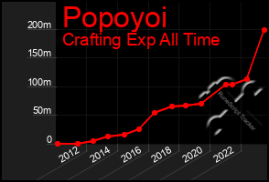 Total Graph of Popoyoi