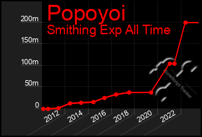 Total Graph of Popoyoi