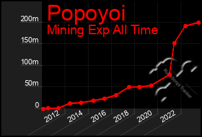 Total Graph of Popoyoi