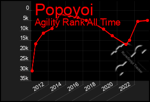 Total Graph of Popoyoi