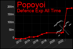 Total Graph of Popoyoi