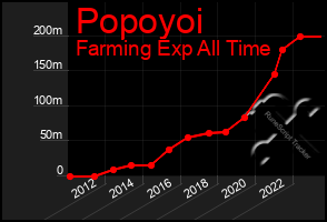 Total Graph of Popoyoi