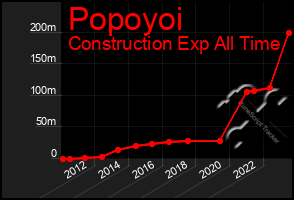 Total Graph of Popoyoi