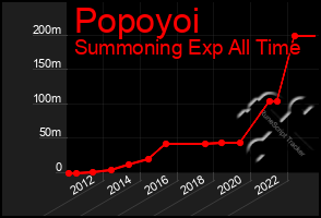 Total Graph of Popoyoi