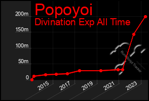 Total Graph of Popoyoi