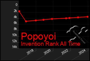 Total Graph of Popoyoi