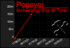 Total Graph of Popoyoi