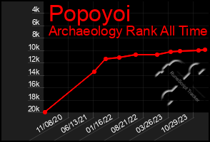 Total Graph of Popoyoi