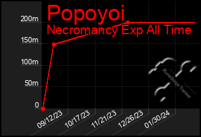 Total Graph of Popoyoi