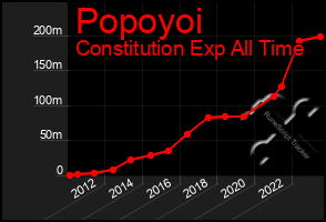 Total Graph of Popoyoi