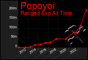 Total Graph of Popoyoi