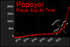 Total Graph of Popoyoi