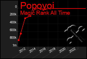 Total Graph of Popoyoi