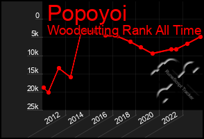 Total Graph of Popoyoi