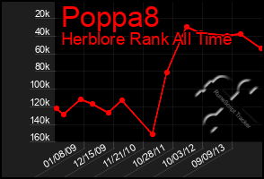 Total Graph of Poppa8