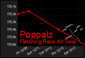 Total Graph of Poppalz
