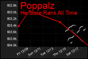 Total Graph of Poppalz