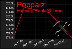 Total Graph of Poppalz