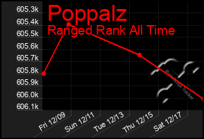 Total Graph of Poppalz