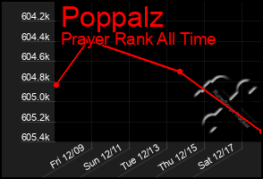 Total Graph of Poppalz