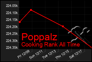 Total Graph of Poppalz