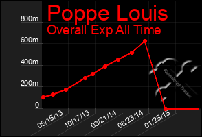 Total Graph of Poppe Louis