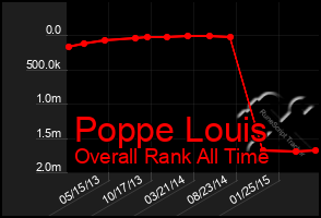 Total Graph of Poppe Louis