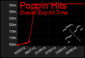 Total Graph of Poppin Hits