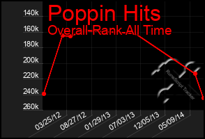 Total Graph of Poppin Hits