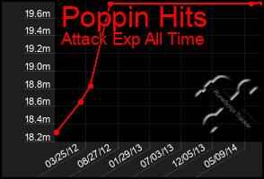 Total Graph of Poppin Hits