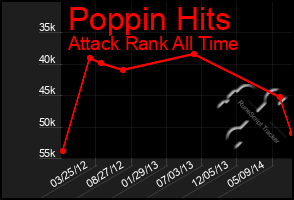 Total Graph of Poppin Hits