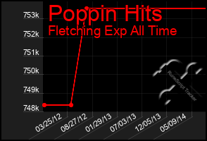 Total Graph of Poppin Hits