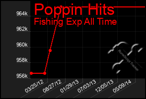 Total Graph of Poppin Hits