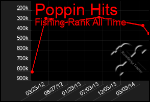 Total Graph of Poppin Hits