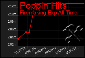 Total Graph of Poppin Hits