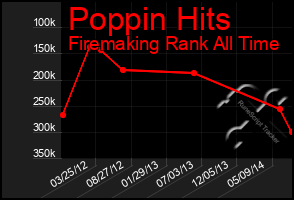 Total Graph of Poppin Hits