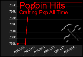 Total Graph of Poppin Hits