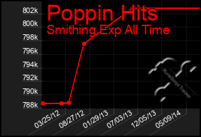 Total Graph of Poppin Hits