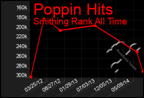 Total Graph of Poppin Hits