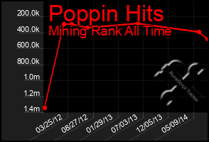 Total Graph of Poppin Hits