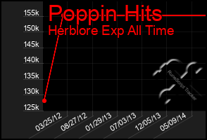 Total Graph of Poppin Hits