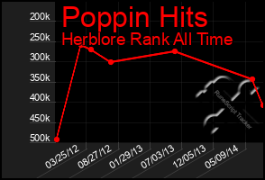 Total Graph of Poppin Hits