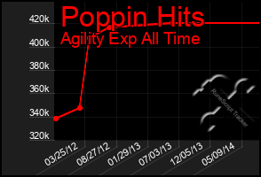 Total Graph of Poppin Hits