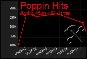 Total Graph of Poppin Hits