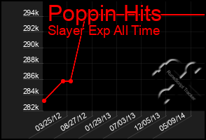 Total Graph of Poppin Hits