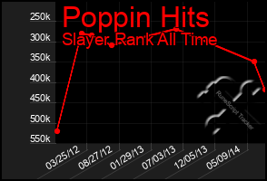 Total Graph of Poppin Hits